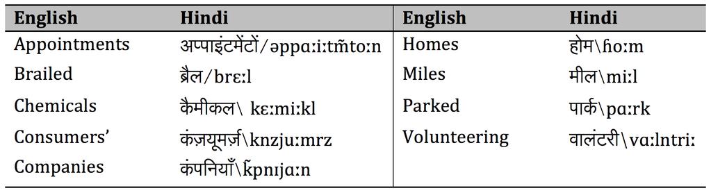 Computational Linguistics Volume 43, Number 2 Table 12 Examples of the English/Hindi close transliterations mined by the unigram semi-supervised system and correctly classified as