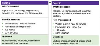 8 GCSE Triple Science / GCSE Combined Science Trilogy (AQA 9-1) The content of the GCSE is similar.