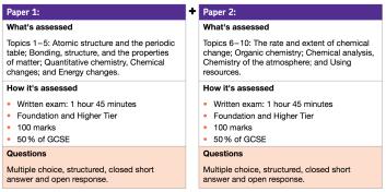 The papers for Triple Science students are also longer.