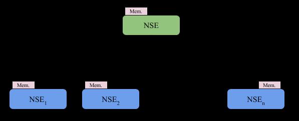 NSE Variation: Hierarchical/Stacked NSE Hierarchical/Stacked NSE is for document