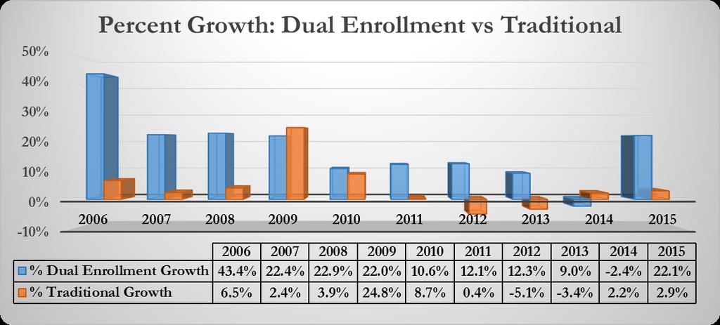Exhibit 3 illustrates the yearly percentage growth by dual enrollment and traditional students from 2006 through 2014.