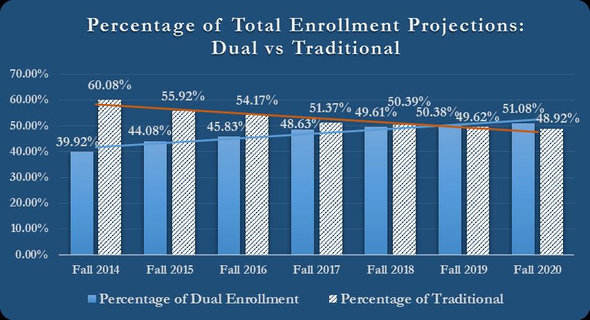 Exhibit 5 shows projected growth of enrollment for dual and traditional students for the next five years. Growth is anticipated through Fall 2017 due to new Early College High Schools.
