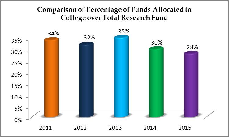 Comparison of benchmarks in relation to percentage of funds dedicated for research from the total operating budget Comparison