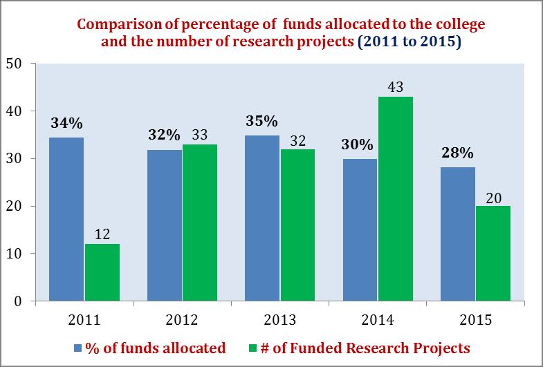 Comparison of percentage of funds allocated and the number of funded research projects from 2011 to 2015 Strengths: The college of Medicine is one of the major contributors to the total number of