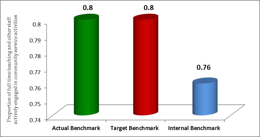 Figure 50: Comparison of benchmarks in relation to teaching staff participation in community activities at College of Medicine, UOD during the academic 2015-16 Figure