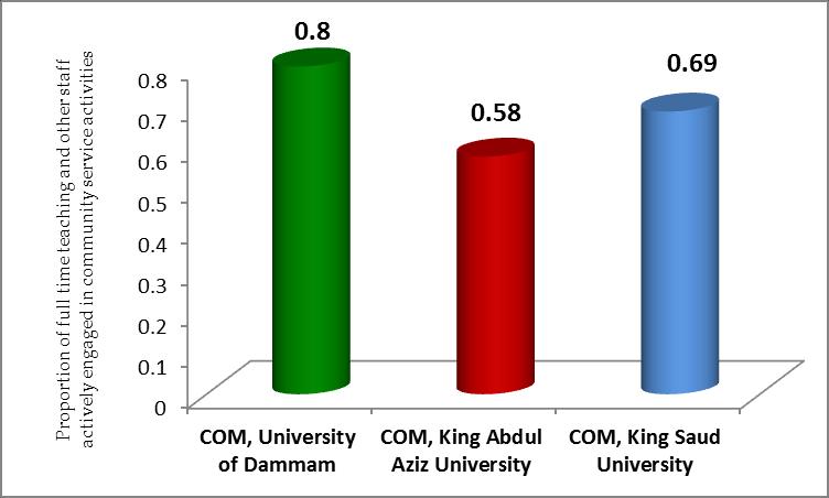 Figure 51: Comparison of actual benchmarks with external benchmark in relation to proportion of full time teaching and other staff actively engaged in community service activities during the academic