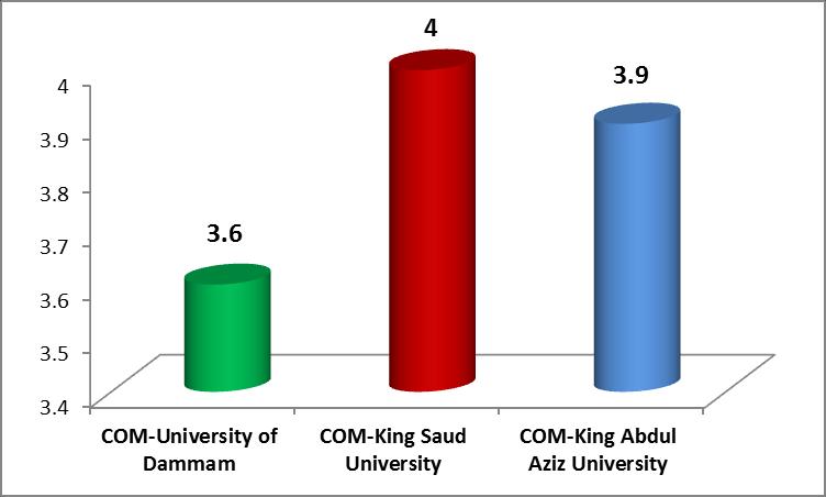 Figure 4: Comparison of actual benchmarks with internal benchmark in relation to overall quality of the undergraduate medical Program offered at UOD during the academic year 2015-16