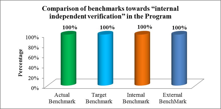 KPI # 5: Proportion of Programs in which there was independent verification, within the institution, of standards of student achievement during the year. NCAAA KPI Reference Number : S3.