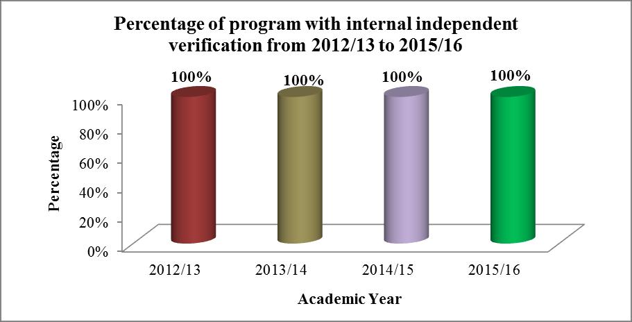 Figure 9: Percentage of program with internal independent verification at college of Medicine, UOD from the year 2012/13 to 2015/16 * Explain: 1. Why this internal benchmark provider was chosen.