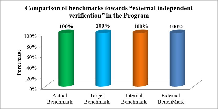 Figure 10: Comparison of benchmarks towards external independent verification in the Program Figure 11: