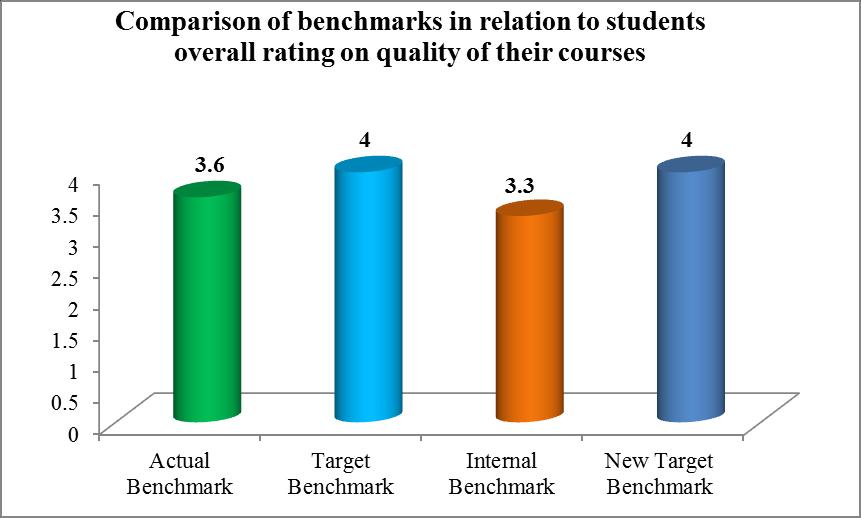 Figure 14: Comparison of benchmarks in relation to students overall rating on quality of their courses Figure 14 (a): Comparison of actual benchmarks with external benchmarks in