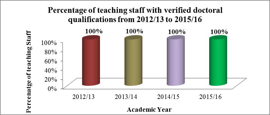 Figure 17: Percentage of teaching staff with verified doctoral qualifications at college of Medicine from 2012/13 to 2015/16