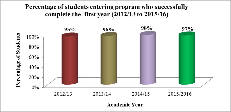 Figure 19: Trend showing the Percentage of students who complete the 1st year (2012/13 to 2015/16) at the College of Medicine, UOD * Explain: 1. Why this internal benchmark provider was chosen.
