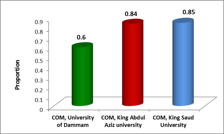 Figure 20: Comparison of benchmarks in relation to proportion of students who complete the program in minimum time.
