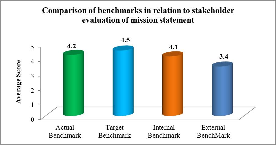 Figure 1: Comparison of benchmarks in relation to stakeholder evaluation of mission statement Figure 2: Comparison of stakeholders awareness rating of mission statement between actual score and the