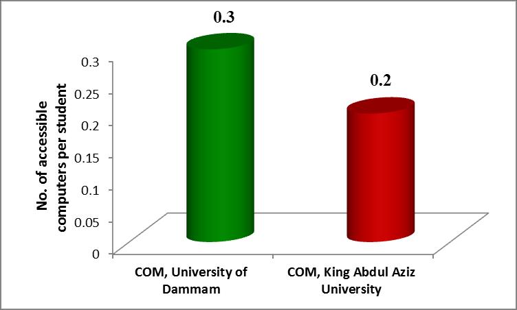 Figure 35: Comparison of benchmarks in relation to number of PCs per student at the college of Medicine, UOD during the academic year 2015-16