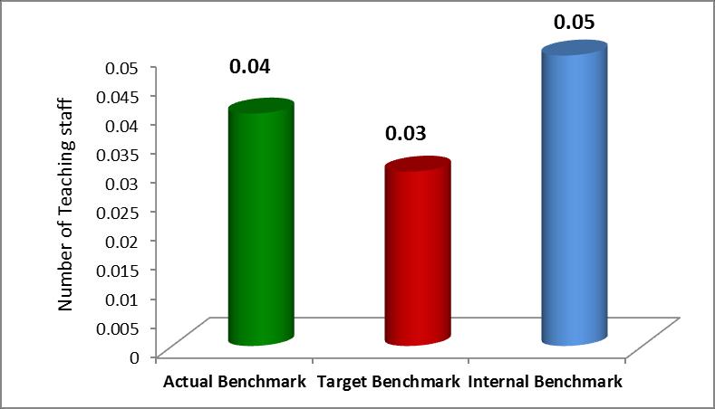Figure 38: Comparison of benchmarks in relation to the proportion of teaching staff leaving the