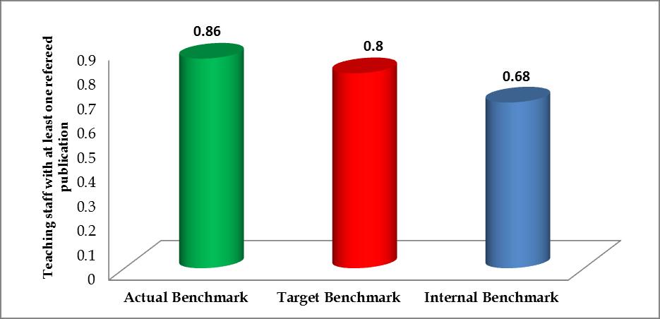 Figure 46: Comparison of benchmarks in relation to percentage of teaching staff with at least one refereed publication at College of Medicine, UOD during the academic year 2015-16