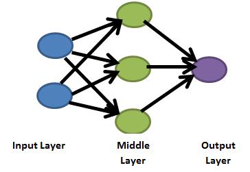 function (RBF) network took lesser time than the MLP and outperformed both VQ and MLP. Kohonen developed self organization map (SOM) as an unsupervised learning classifier.