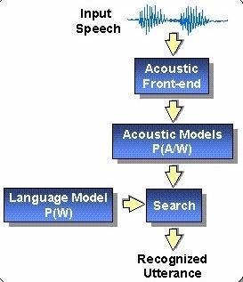end unit, model unit, language model unit, and search unit. The recognition process is shown below (Fig: 2).