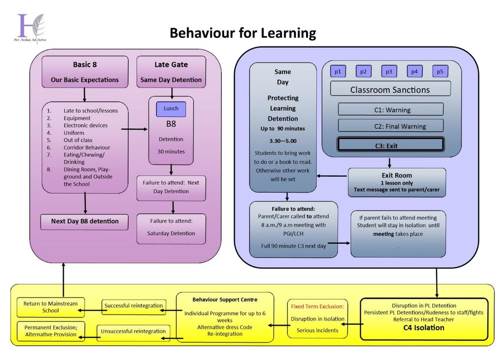 The Behaviour for Learning Flow Chart The best thing about BfL is that it means the teachers can get on with teaching and