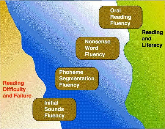 DIBELS Phonological Awareness Initial Sound Fluency Phoneme Segmentation