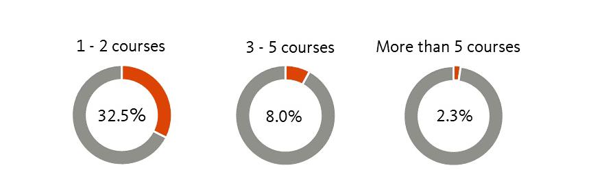 and seven respondents (2.3%), took more than five courses. Approximately 5% of respondents (16) were unsure.