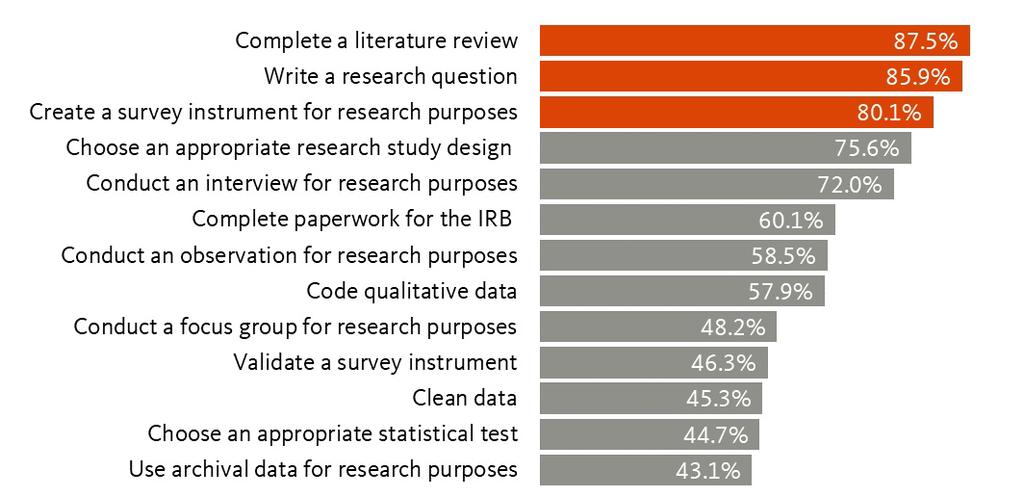 In roles outside of instructional design, 124 respondents (44.4%) had engaged in academic research for less than one year and 80 respondents (28.
