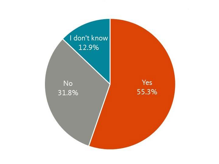 Figure 6: Instructional Designers Perceptions of the Need for More Training in Research Design and Methodology to Fulfill their Roles Respondents were also asked whether they are currently engaging