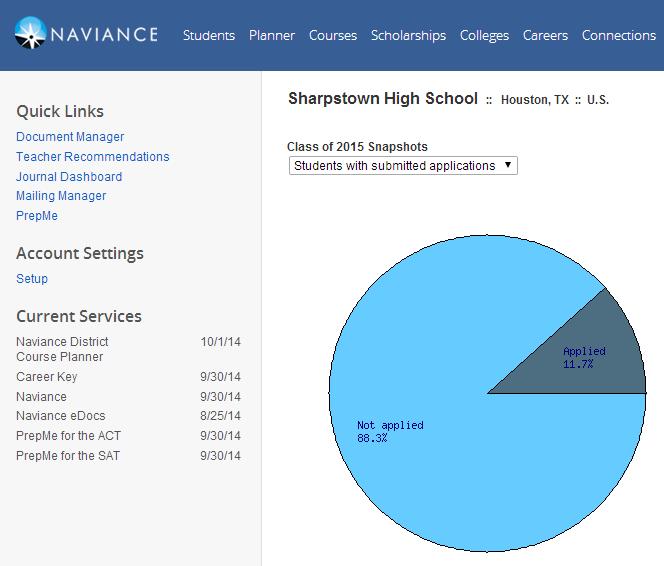 Summary of SAT Scores Log onto Naviance.