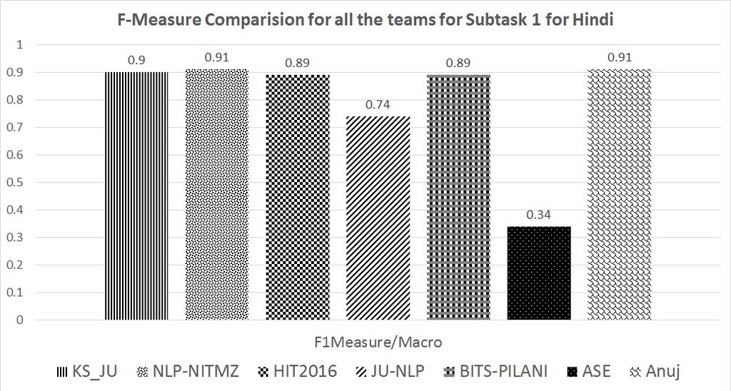 Figure 7: F-Measure comparison for all teams in SubTask 1 Figure 9: F-Measure comparison for all teams in SubTask 2 sive autoencoder. Source:[http://nlp. stanford.