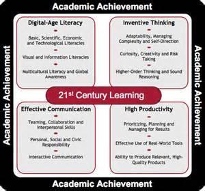 The urgency of change Model of 21st Century Skills We live in a century of great change and innovation. IT and globalization are rapidly changing the world.