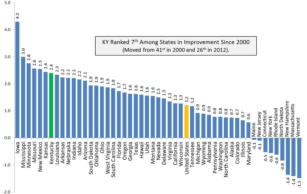 From 2000 to 2012, Kentucky experienced the 7 th largest gain in the percentage of younger adults with associate degrees (Figure 10). It rose from 41 st to 26 th among states over this period.