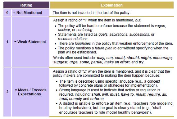 Evaluation (E) Each section contains 4 to 16 items. For each item a rating of 0, 1, or 2 is assigned as explained in the table below.