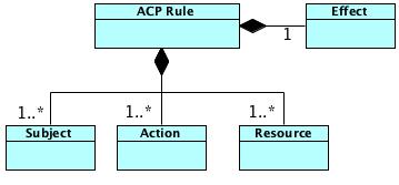 Figure 3: ACP model. The subject element describes the principals such as users or processes that may access resources. The action element describes a simple action (e.g., view or udpate) or an abstract action (e.