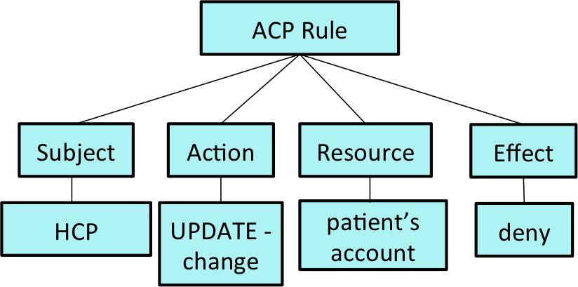 Figure 5: Example instance of ACP Model for ACP2 in Figure 1. class.