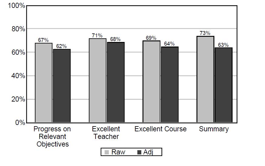 Table 8: Percent of RSU Classes at or Above the IDEA Database Average IV-3. What changes occurred or are planned due to student satisfaction assessment?