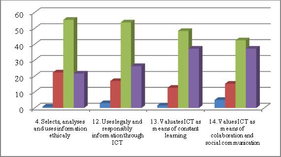 indicates that in general, students value in a positive way their own competences in relation to ICT domain, especially those related with teaching and learning processes (use of informatics