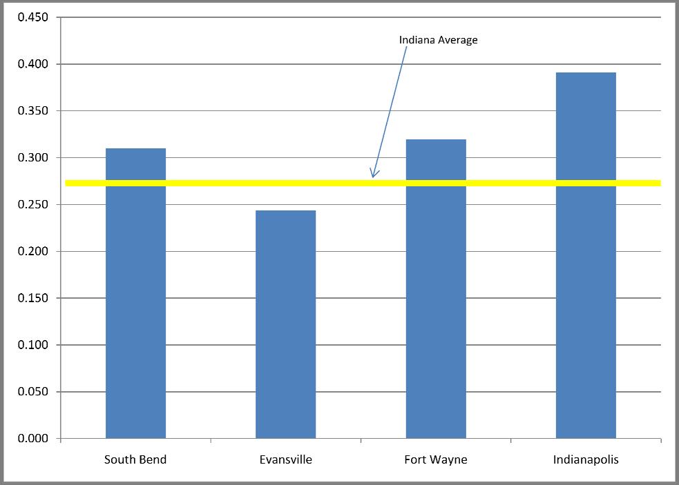 Indiana Average 13.8% South Bend 14.1% Low Weighted Workforce Education Index.
