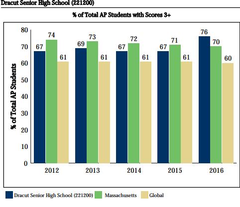 Dracut High School Performance Trends vs.