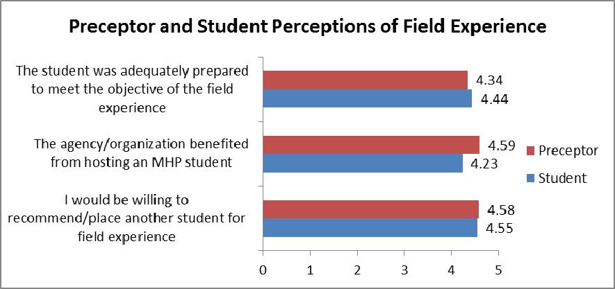 Preceptor/Employer Experience (Continued) Figure 3 Not sure if you have this already, but it would help if there was a website that listed students who were looking for field experience and what