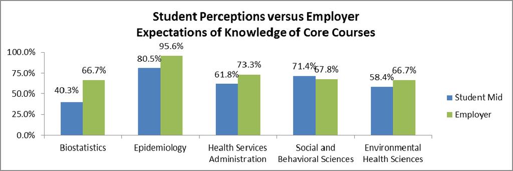 Employer Survey *1=Strongly Disagree, 2=Disagree, 3=Neither Agree Nor Disagree, 4=Agree, 5=Strongly Agree Student Field Experience Survey (N = 66) and Preceptor Survey (N = 59) Student Experience