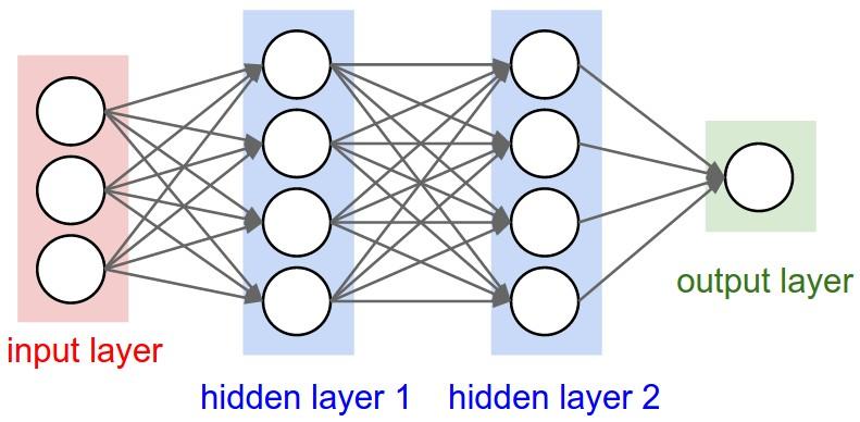 Supervised Learning ConvoluDonal Neural Networks 3-layer