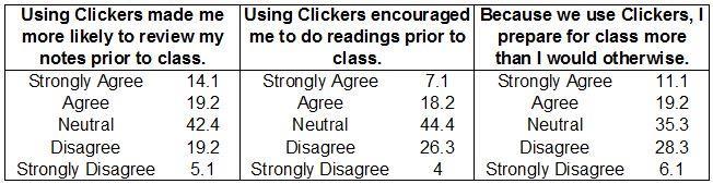27 FINDINGS How Does the Use of Clickers Impact Students Preparation? The results indicated that the use of Clickers did not seem to help motivate students to prepare more before class (see Table 1).