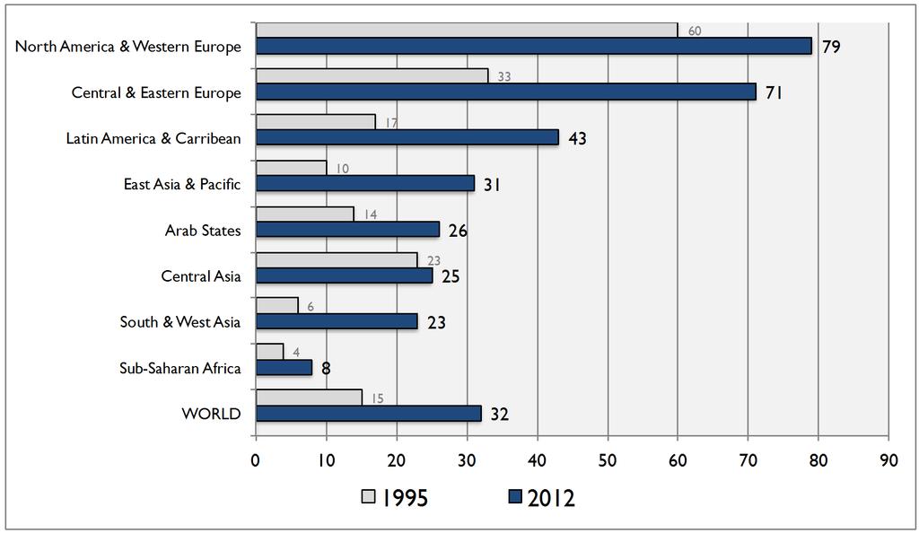 Gross Tertiary Enrolment Ratio 1995/2012 World