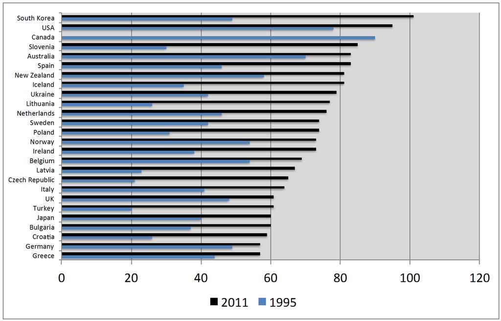 Gross Tertiary Enrolment Ratio 1995/2011 Selected OECD and