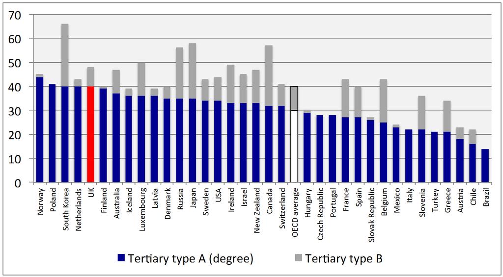 Percentage 25-34 year olds with degrees, 2012 OECD data