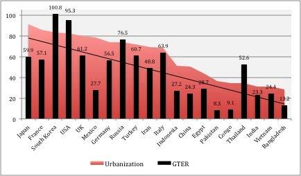 Urbanisation and the GTER Proportion of population living in urban areas (%) and Gross Tertiary Enrolment Ratio (%), World s 20 largest nations by