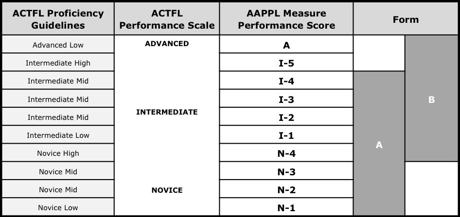 ACTFL Assessment of Performance toward Proficiency in Languages AAPPL The ACTFL Assessment of Performance toward Proficiency in Languages (AAPPL Measure) is a performance assessment of