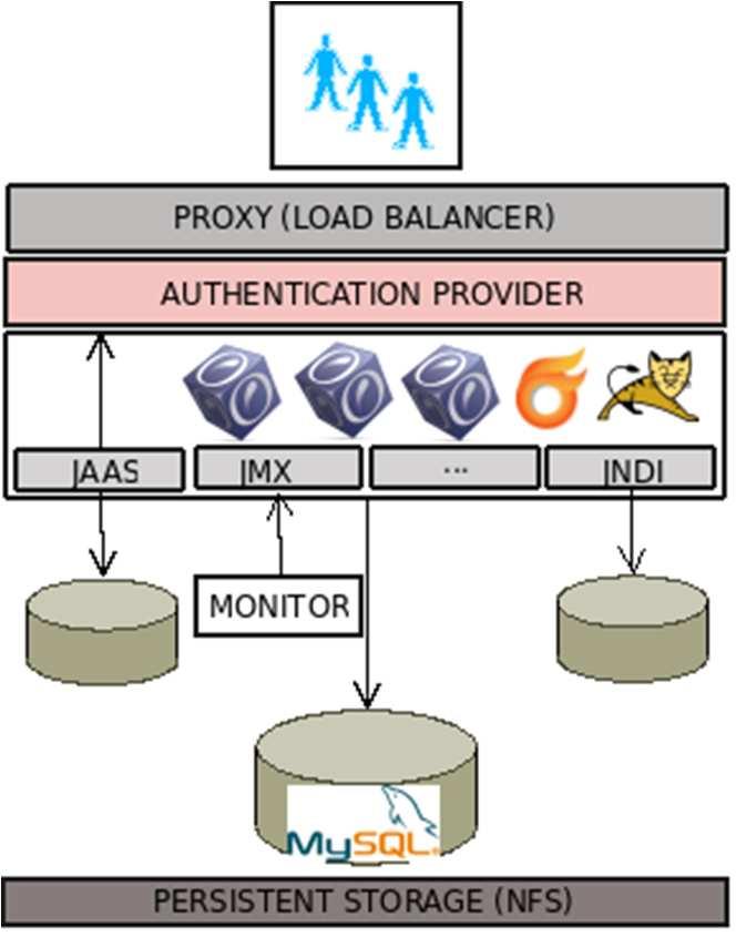 Some Practical Implications Practical implications include: Reduced configuration reliance on olat.properties files More container management configuration (e.g., JAAS modules etc.